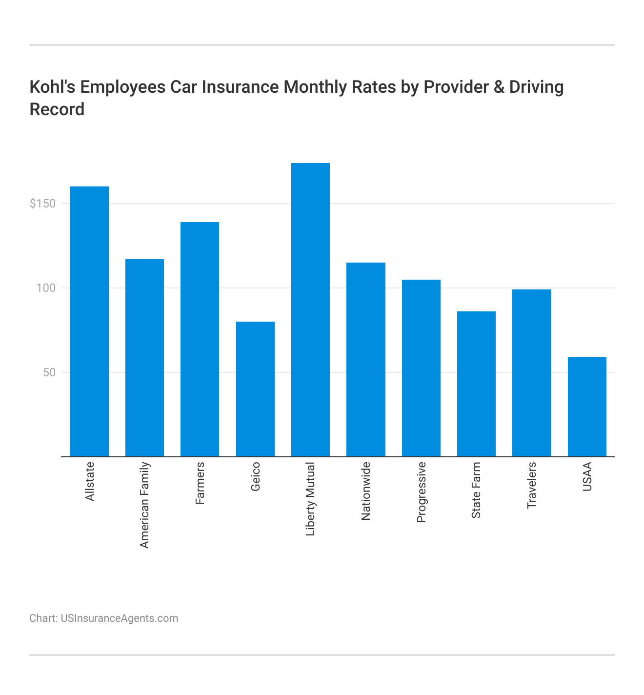 <h3>Kohl's Employees Car Insurance Monthly Rates by Provider & Driving Record</h3>   