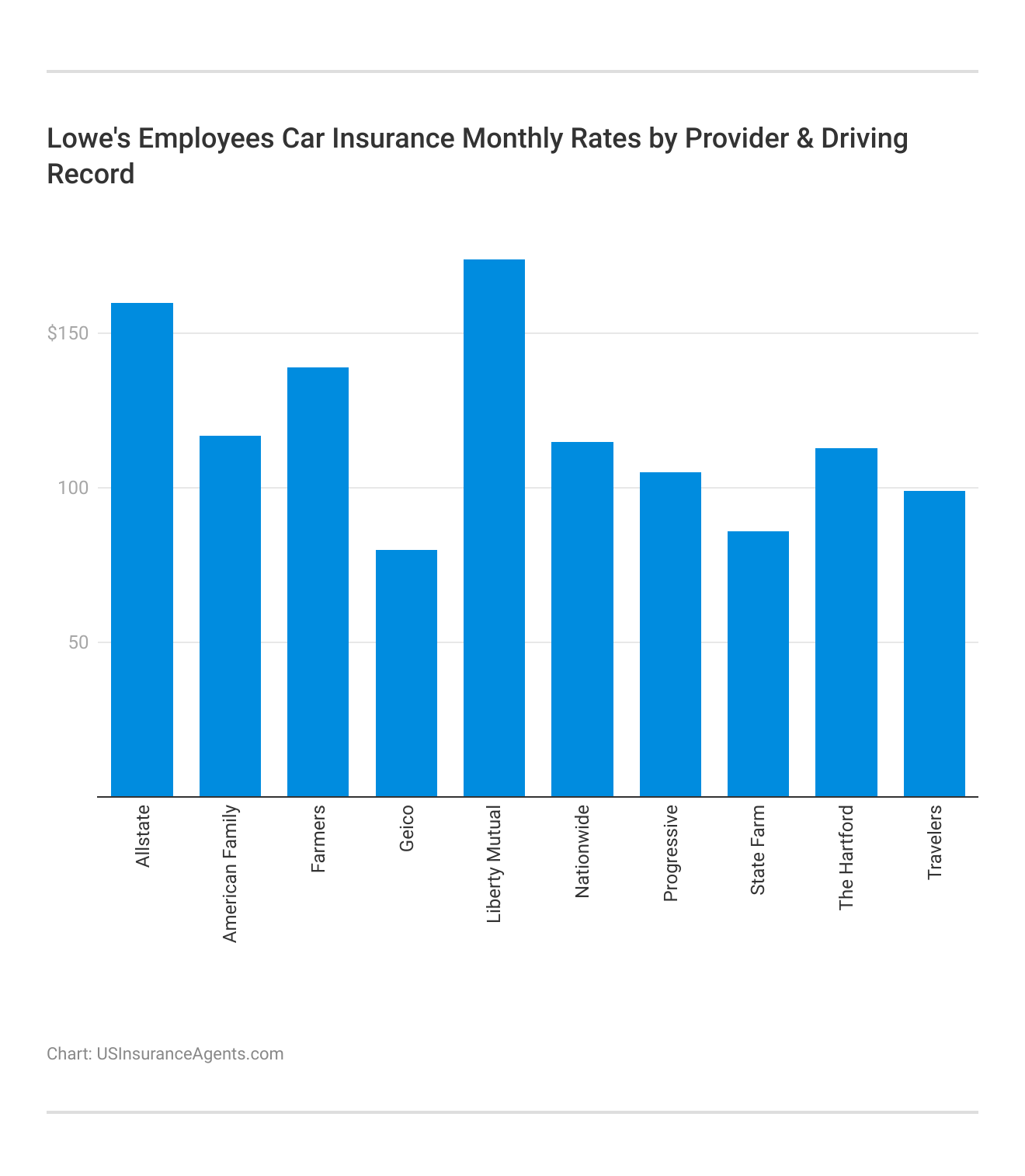 <h3>Lowe's Employees Car Insurance Monthly Rates by Provider & Driving Record</h3>