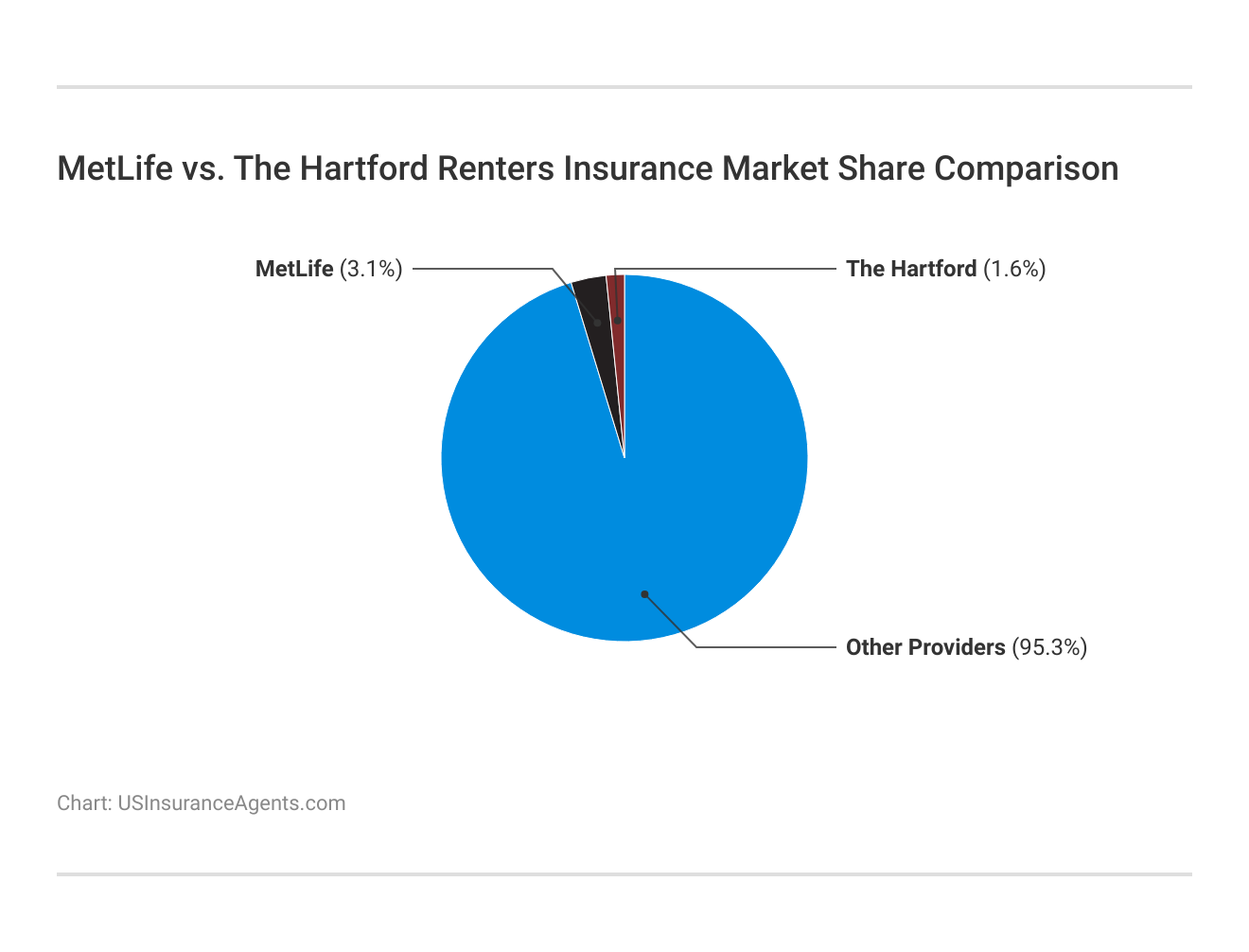 <h3>MetLife vs. The Hartford  Renters Insurance Market Share Comparison</h3>