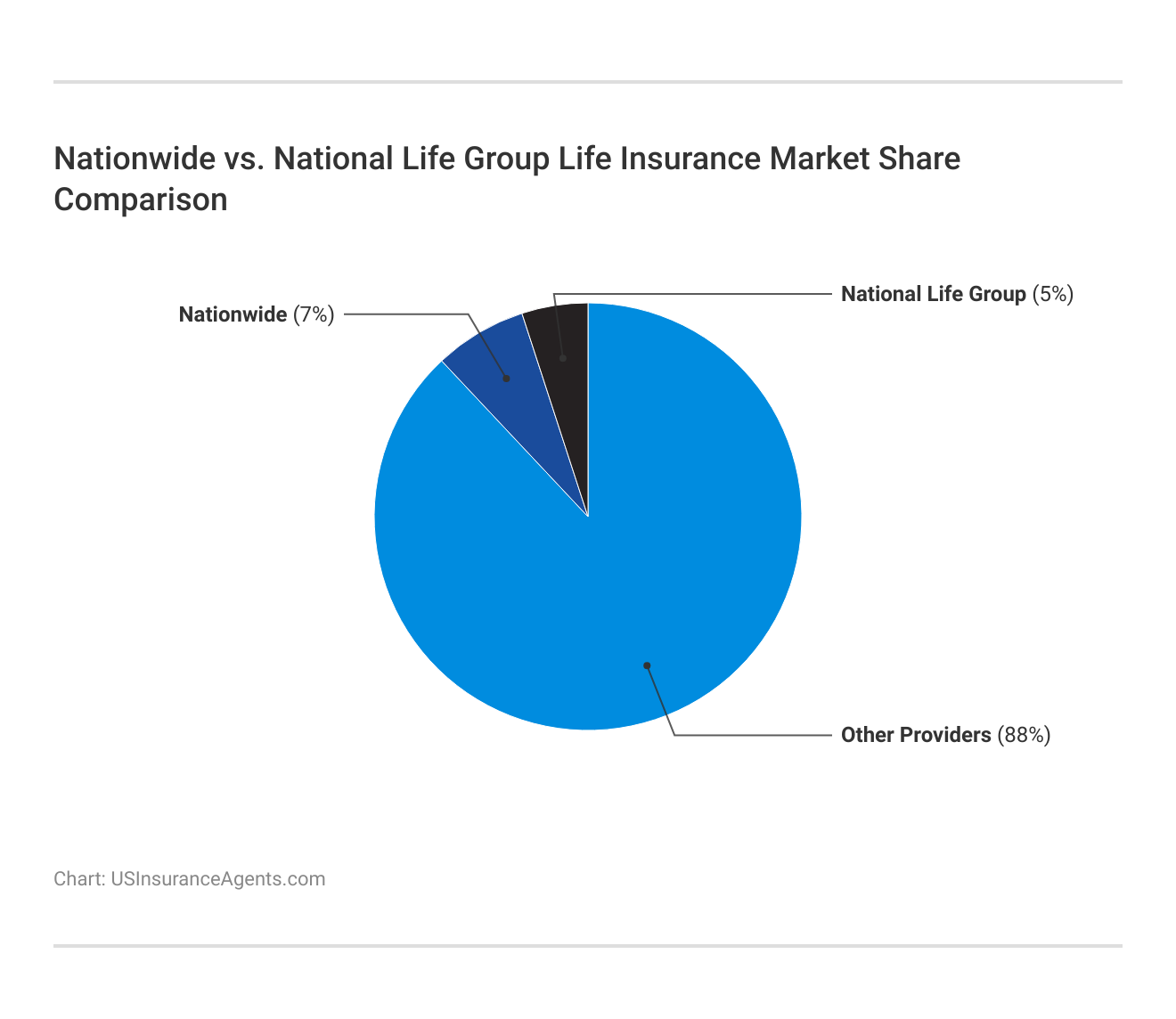 <h3>Nationwide vs. National Life Group Life Insurance Market Share Comparison</h3>