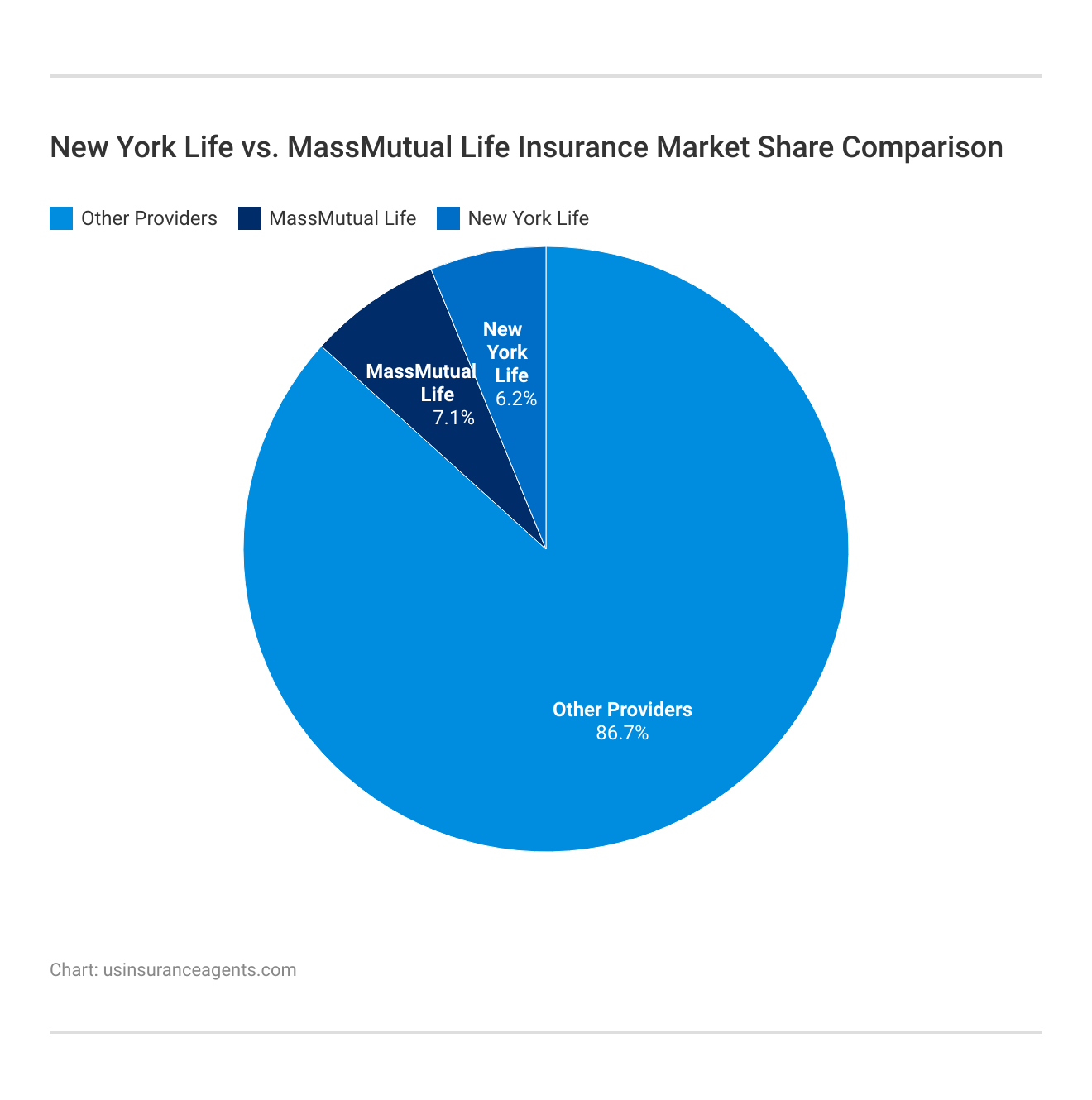 <h3>New York Life vs. MassMutual Life Insurance Market Share Comparison</h3>