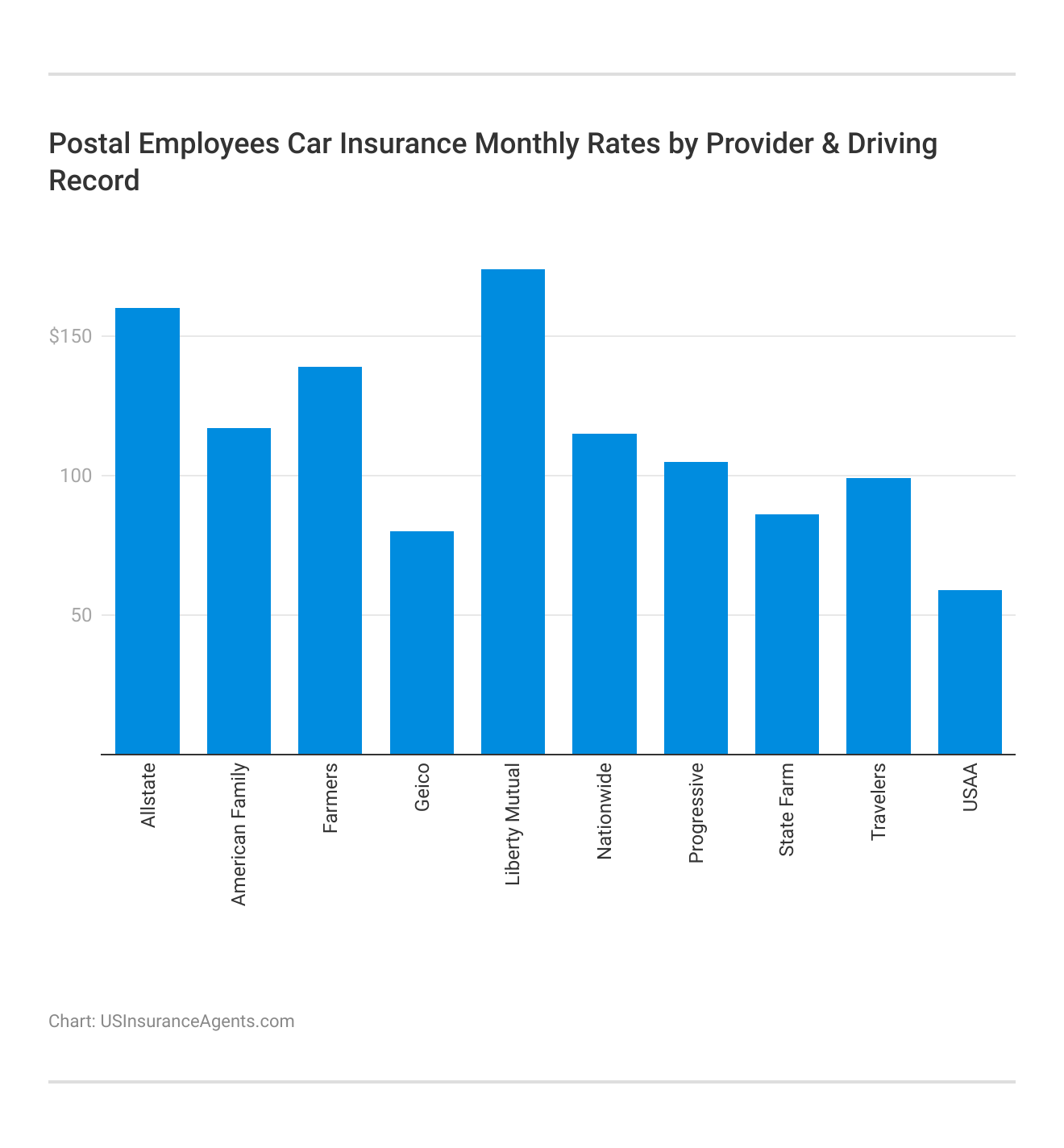 <h3>Postal Employees Car Insurance Monthly Rates by Provider & Driving Record</h3>  