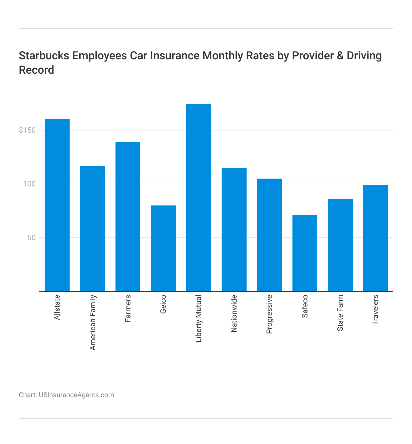 <h3>Starbucks Employees Car Insurance Monthly Rates by Provider & Driving Record</h3>