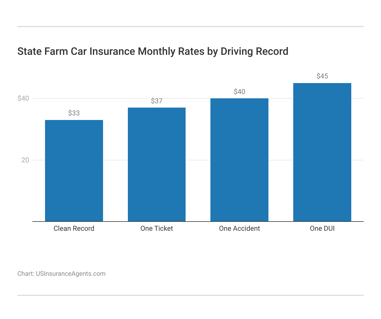 <h3>State Farm Car Insurance Monthly Rates by Driving Record</h3> 