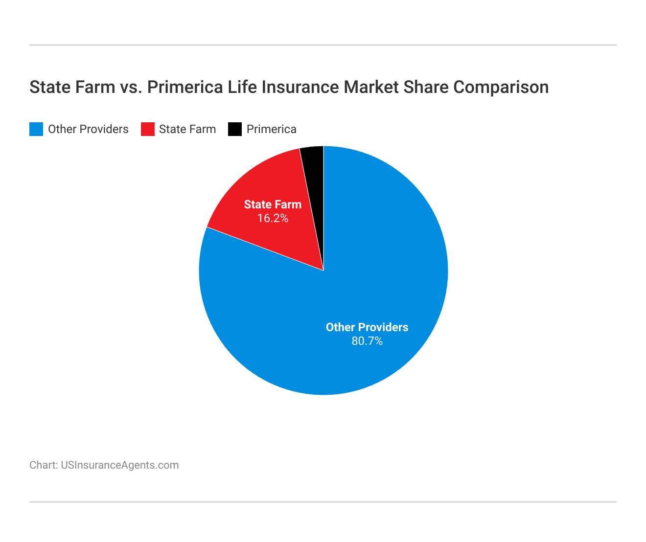 <h3>State Farm vs. Primerica Life Insurance Market Share Comparison</h3>