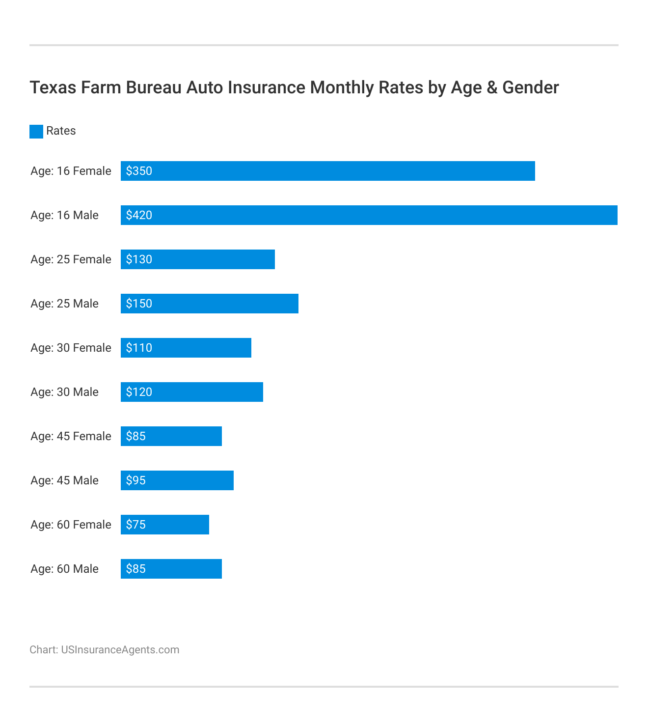 <h3>Texas Farm Bureau Auto Insurance Monthly Rates by Age & Gender</h3>