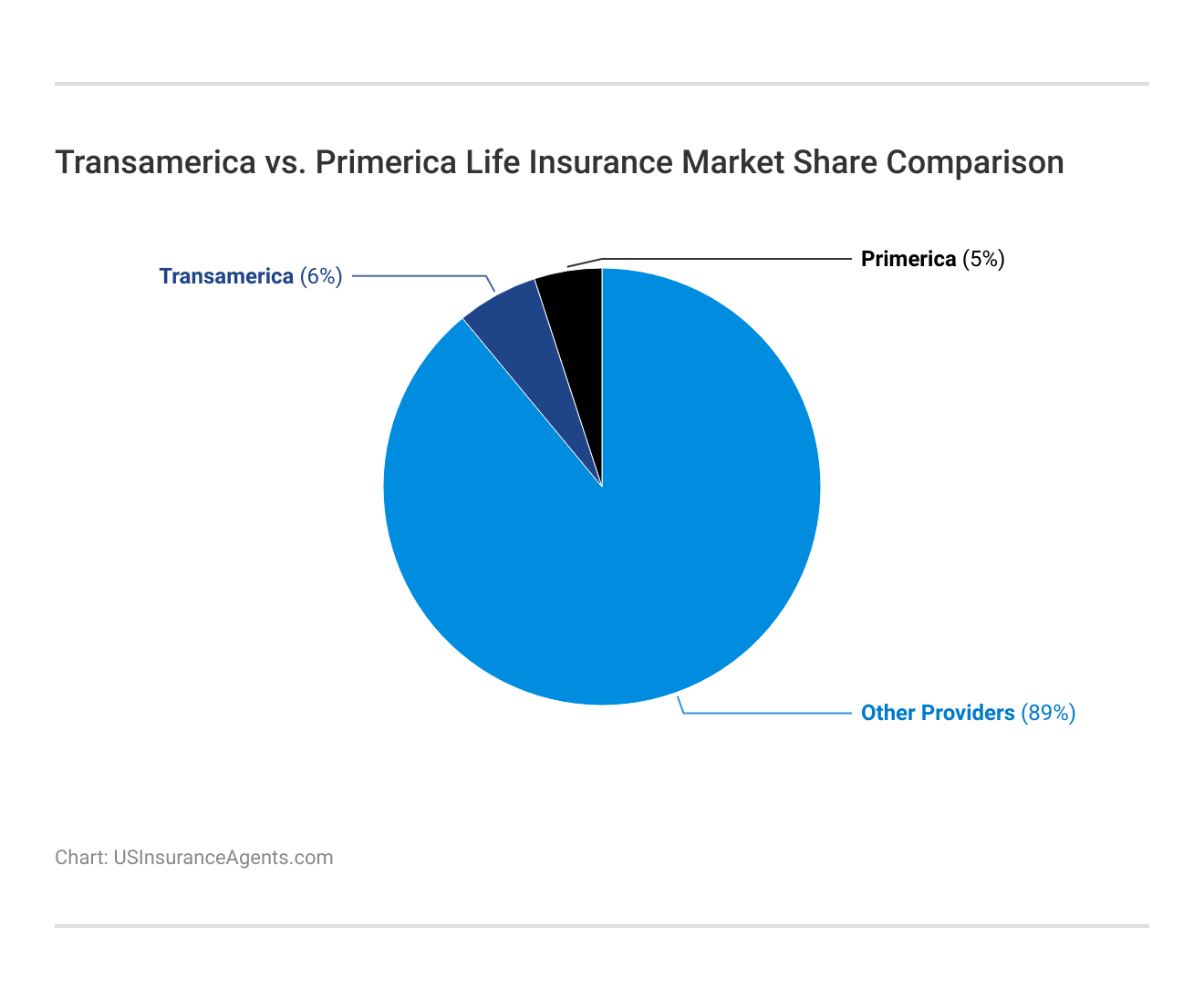 <h3>Transamerica vs. Primerica Life Insurance Market Share Comparison</h3>