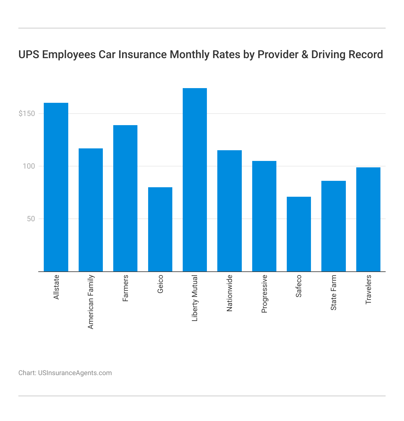 <h3>UPS Employees Car Insurance Monthly Rates by Provider & Driving Record</h3>