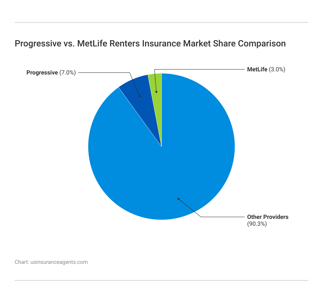 Progressive vs. MetLife Renters Insurance Market Share Comparison