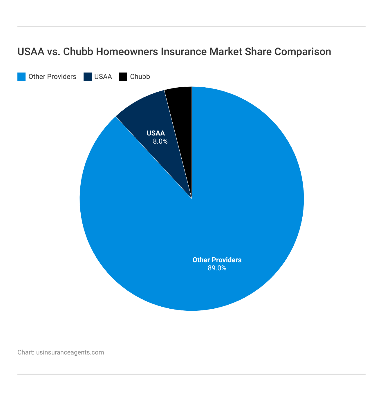 USAA vs. Chubb Homeowners Insurance Market Share Comparison